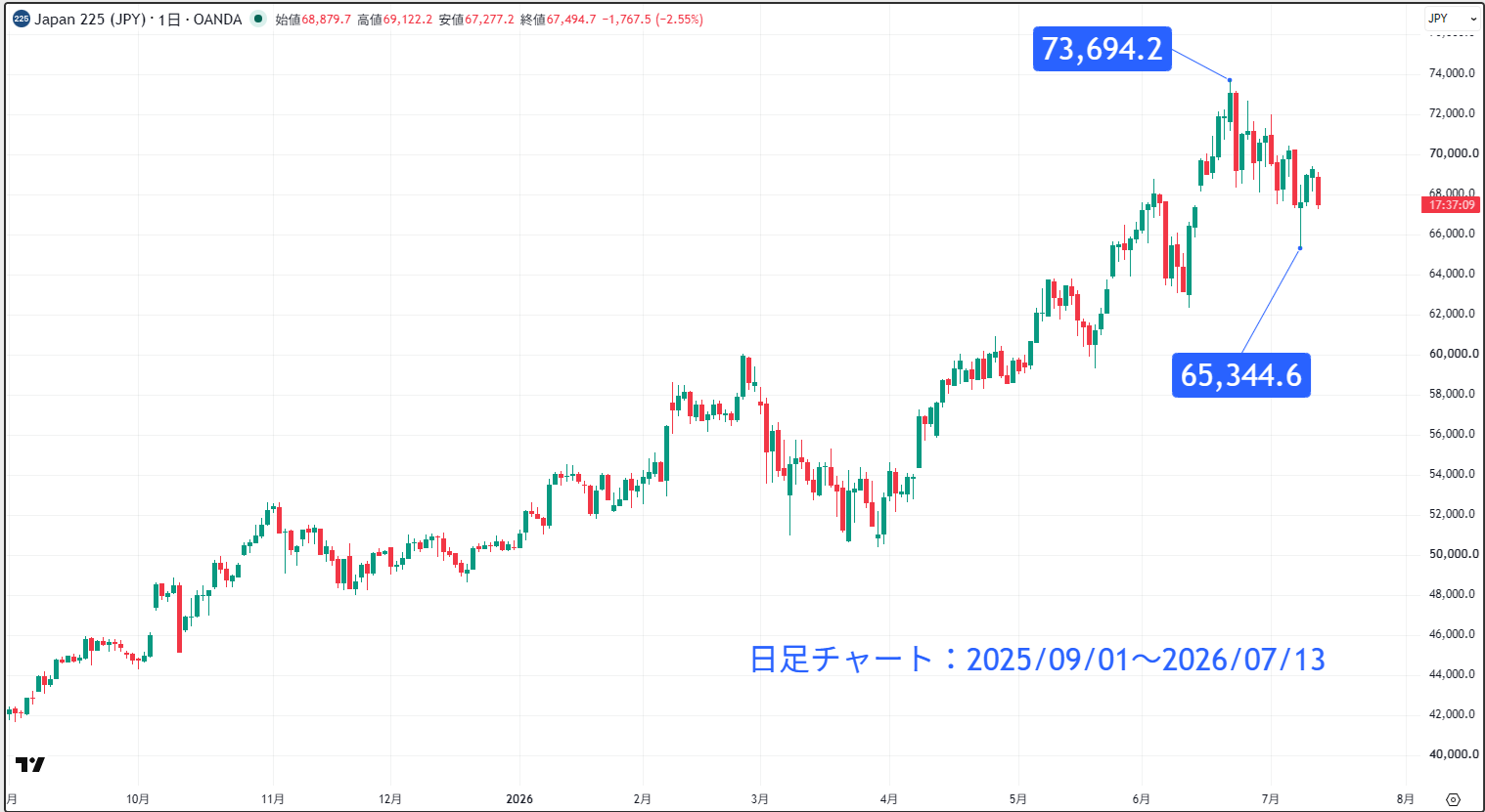 日経平均株価（日経225）の日足チャート