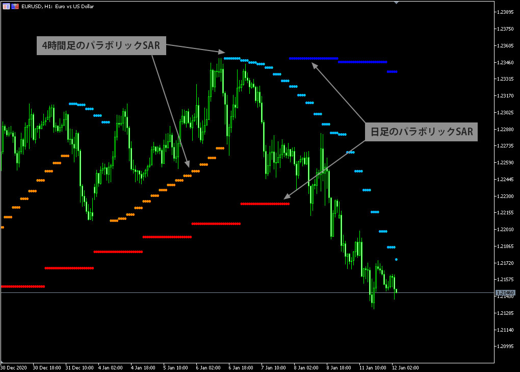 1時間足のチャートに4時間足と日足のパラボリックを表示した例