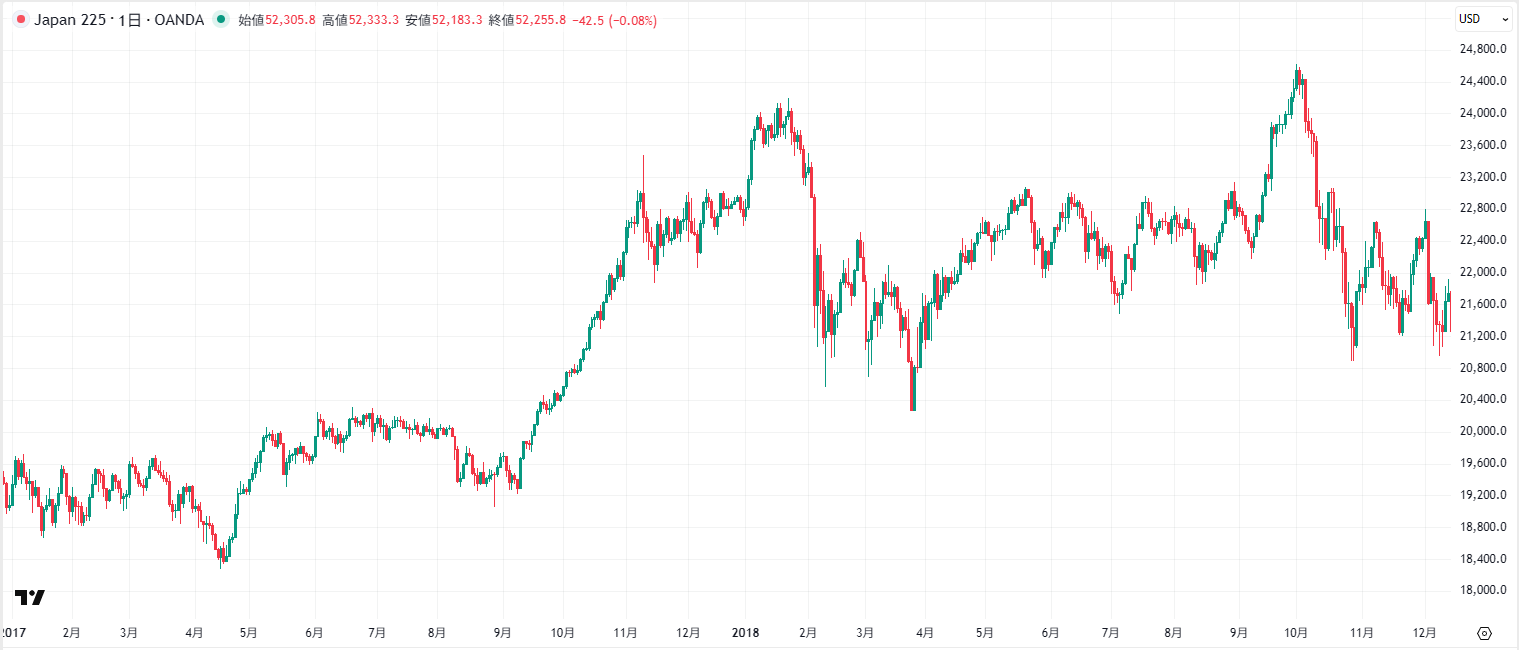 2017年～2018年の日経平均株価