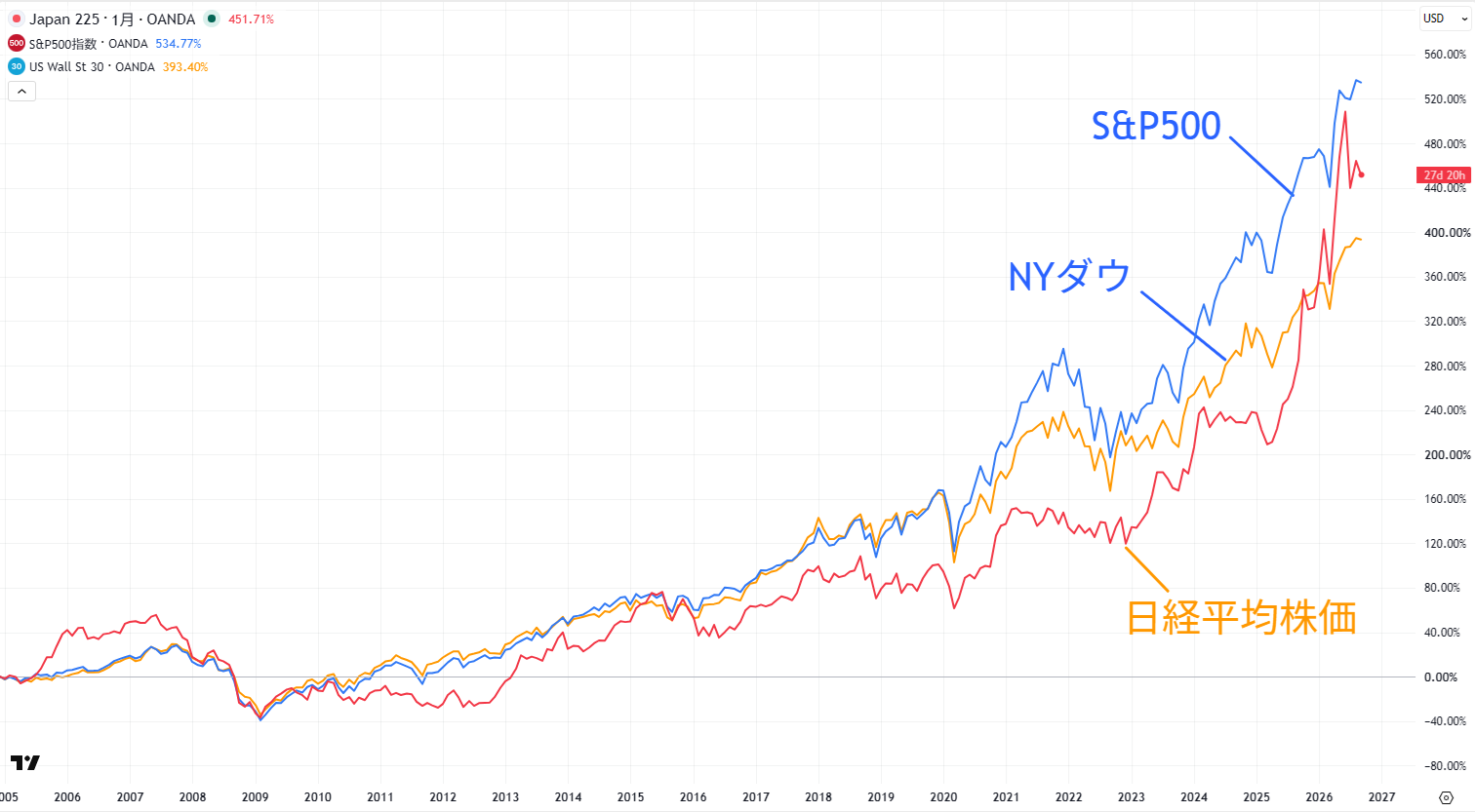 日経平均株価と米株指数