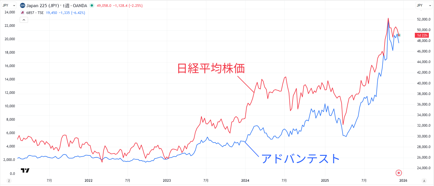 日経平均株価とアドバンテストの値動きの比較