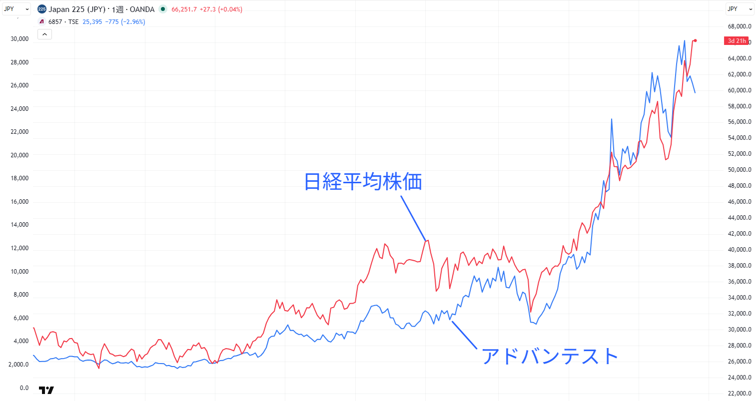 日経平均株価とアドバンテストの値動きの比較