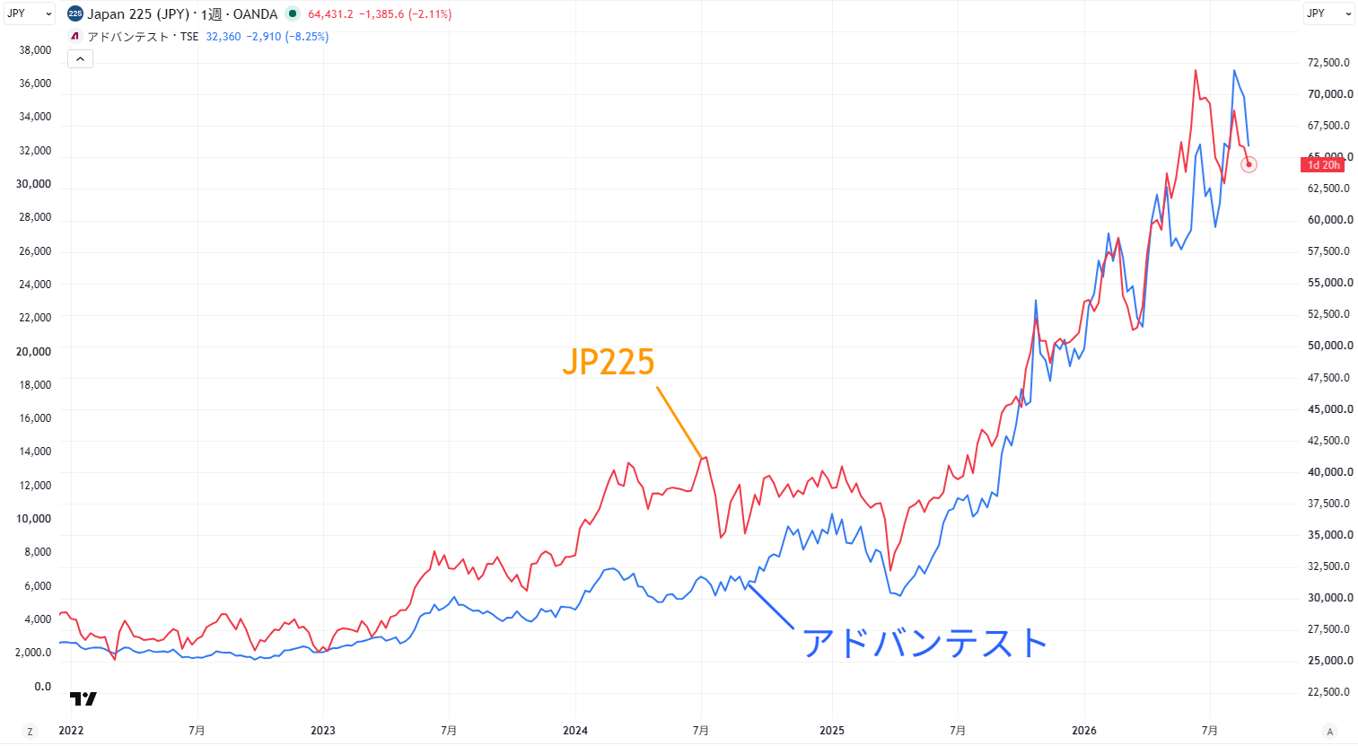 日経平均株価とアドバンテストの値動きの比較