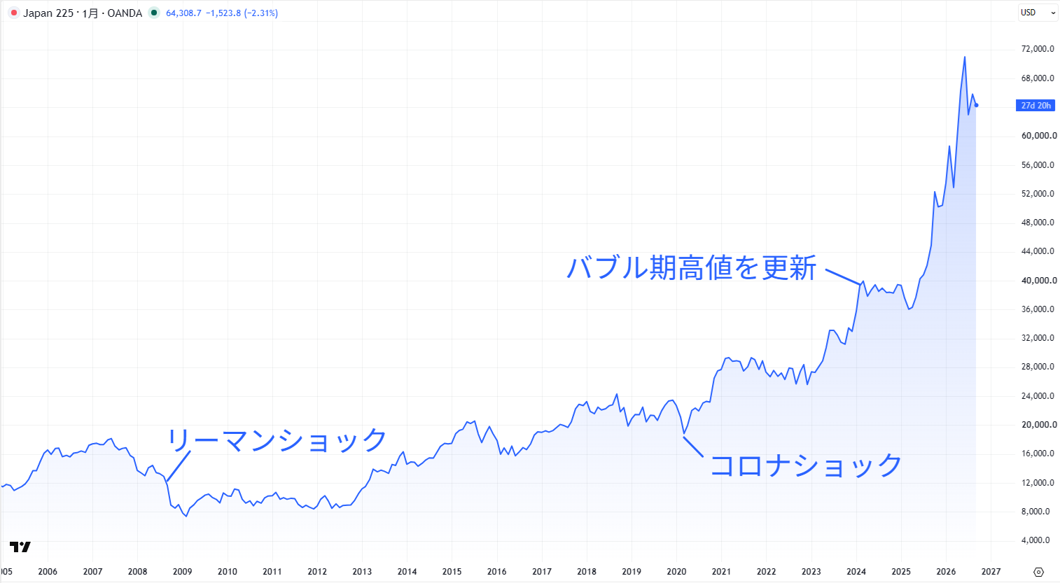 日経平均株価の長期チャート