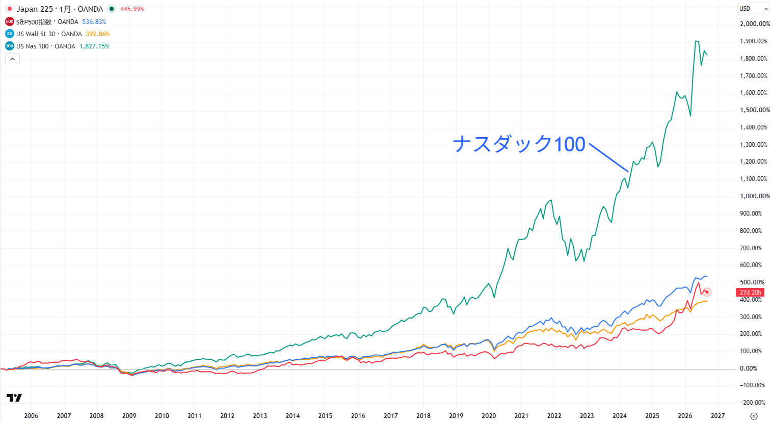 日経平均株価と米株指数
