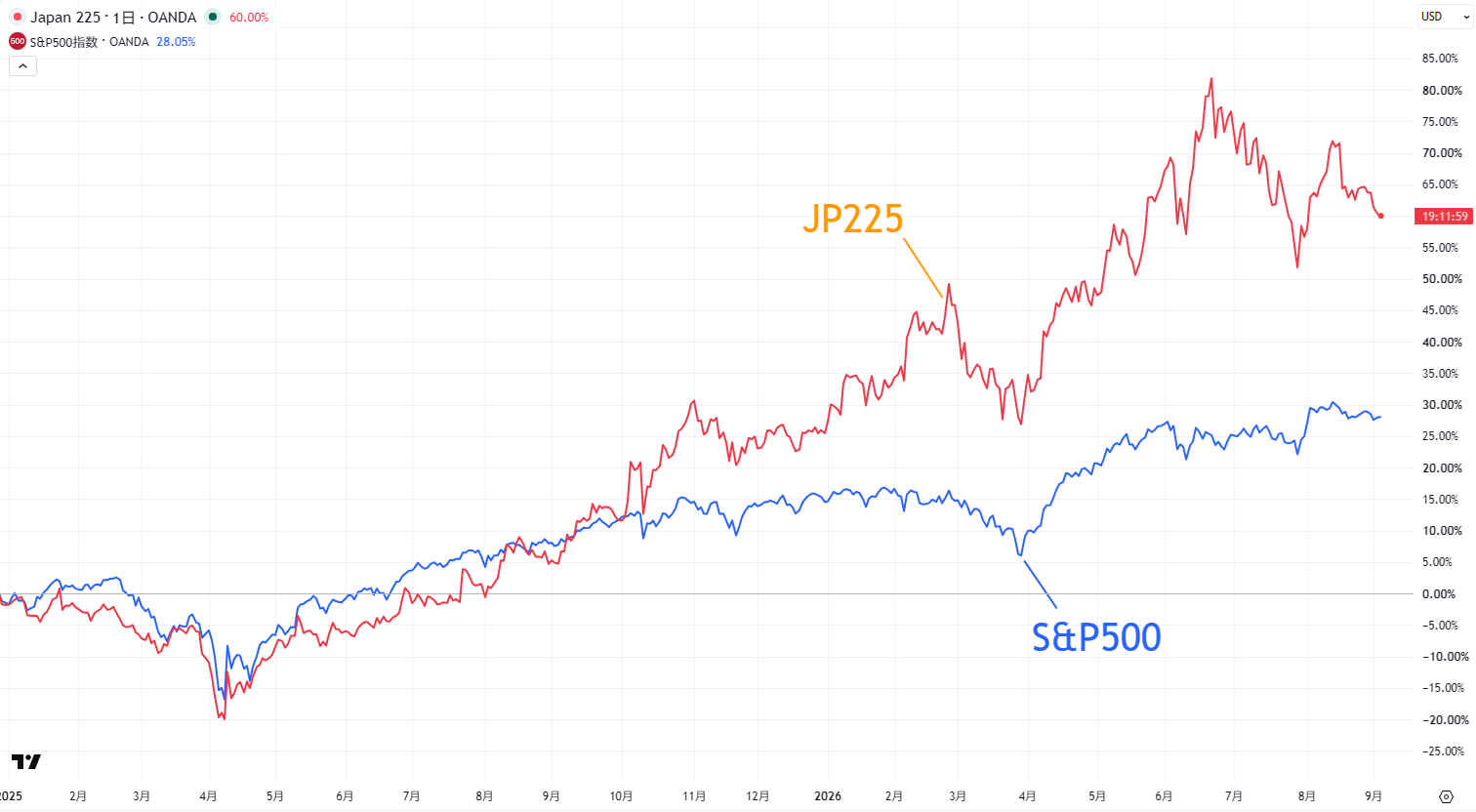 日経平均株価とS＆P500の比較チャート