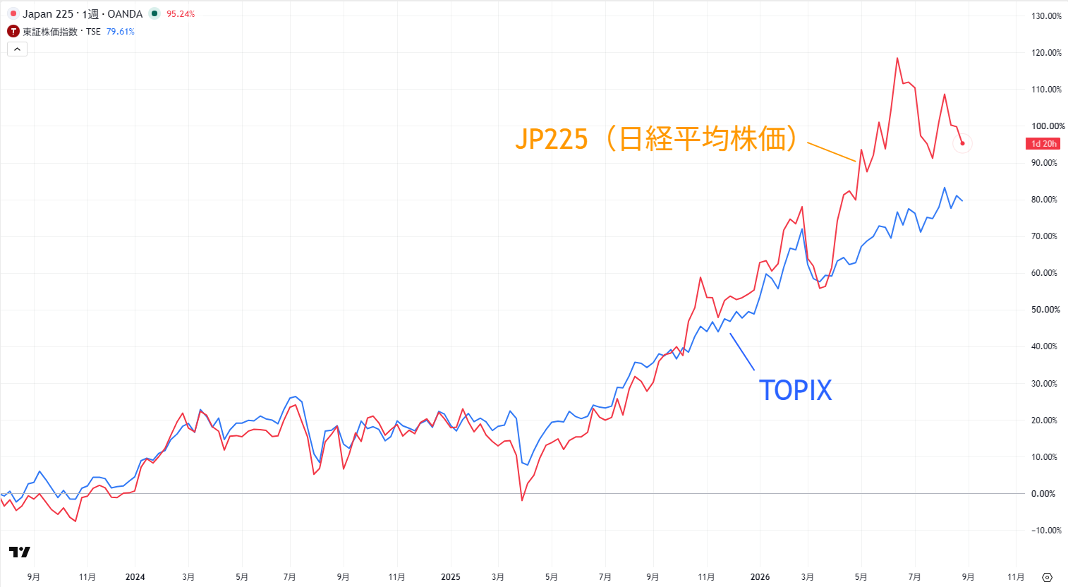 日経平均株価とTOPIXのパフォーマンス比較