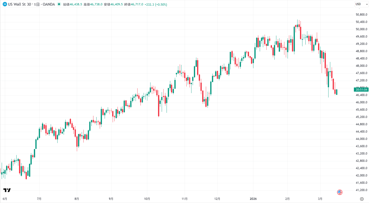 NYダウの日足チャート