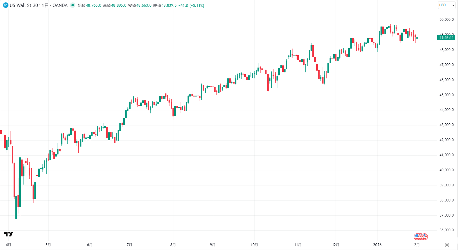 NYダウの日足チャート