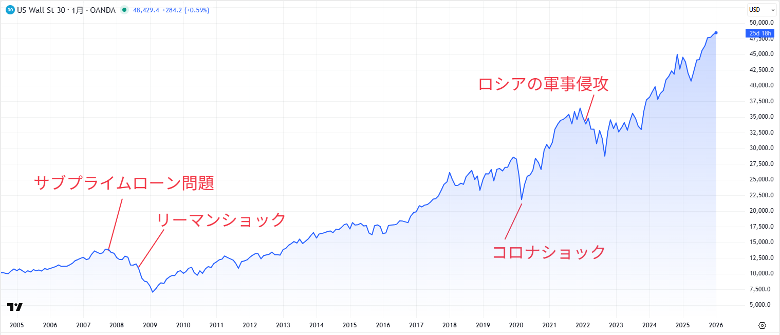 NYダウの長期チャート