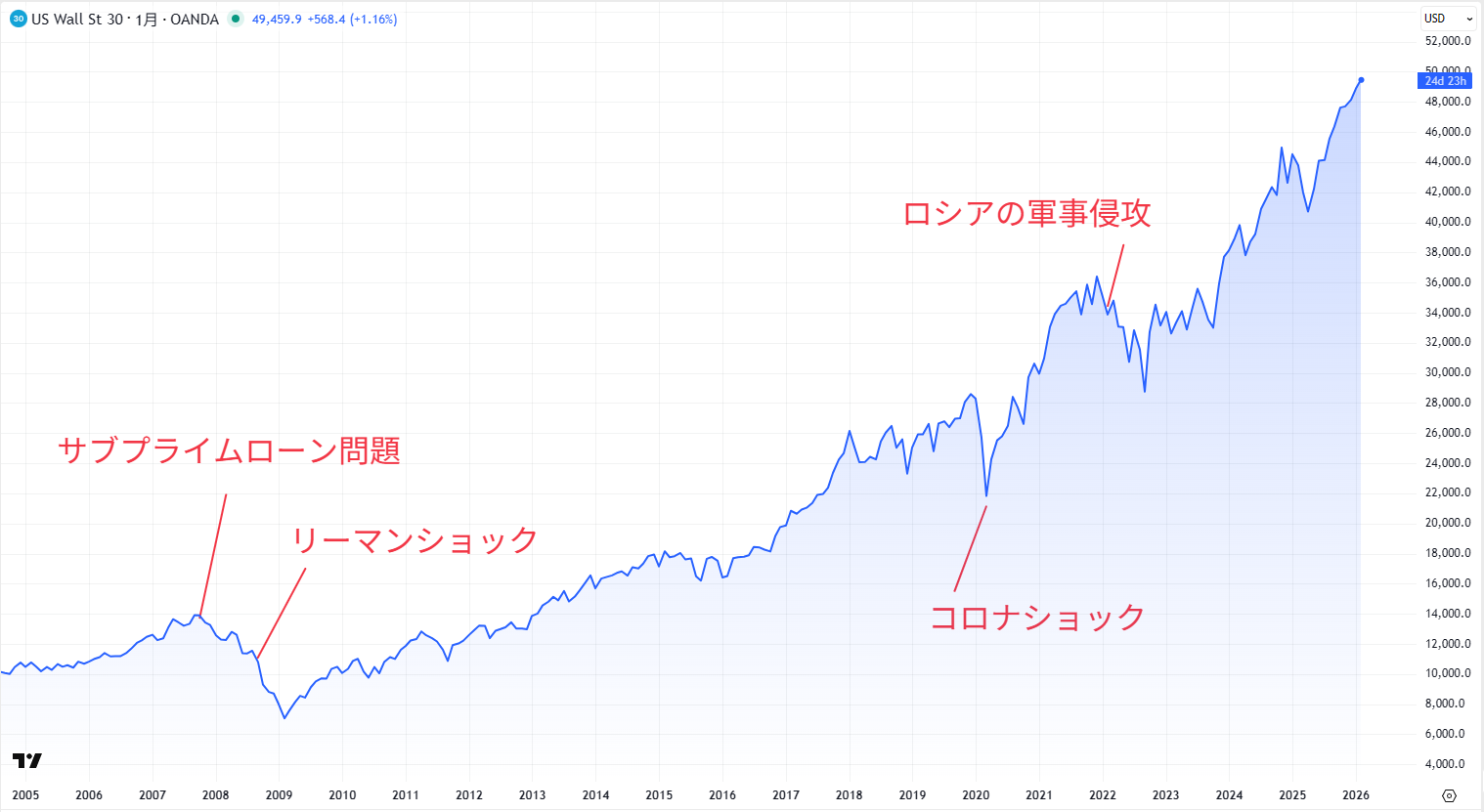 NYダウの長期チャート