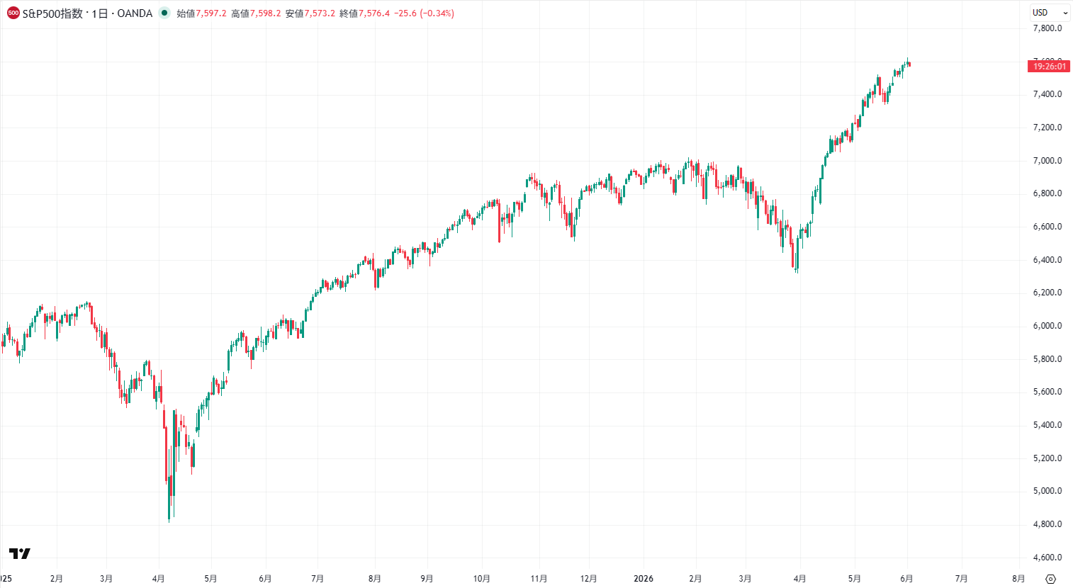 S＆P500の日足チャート