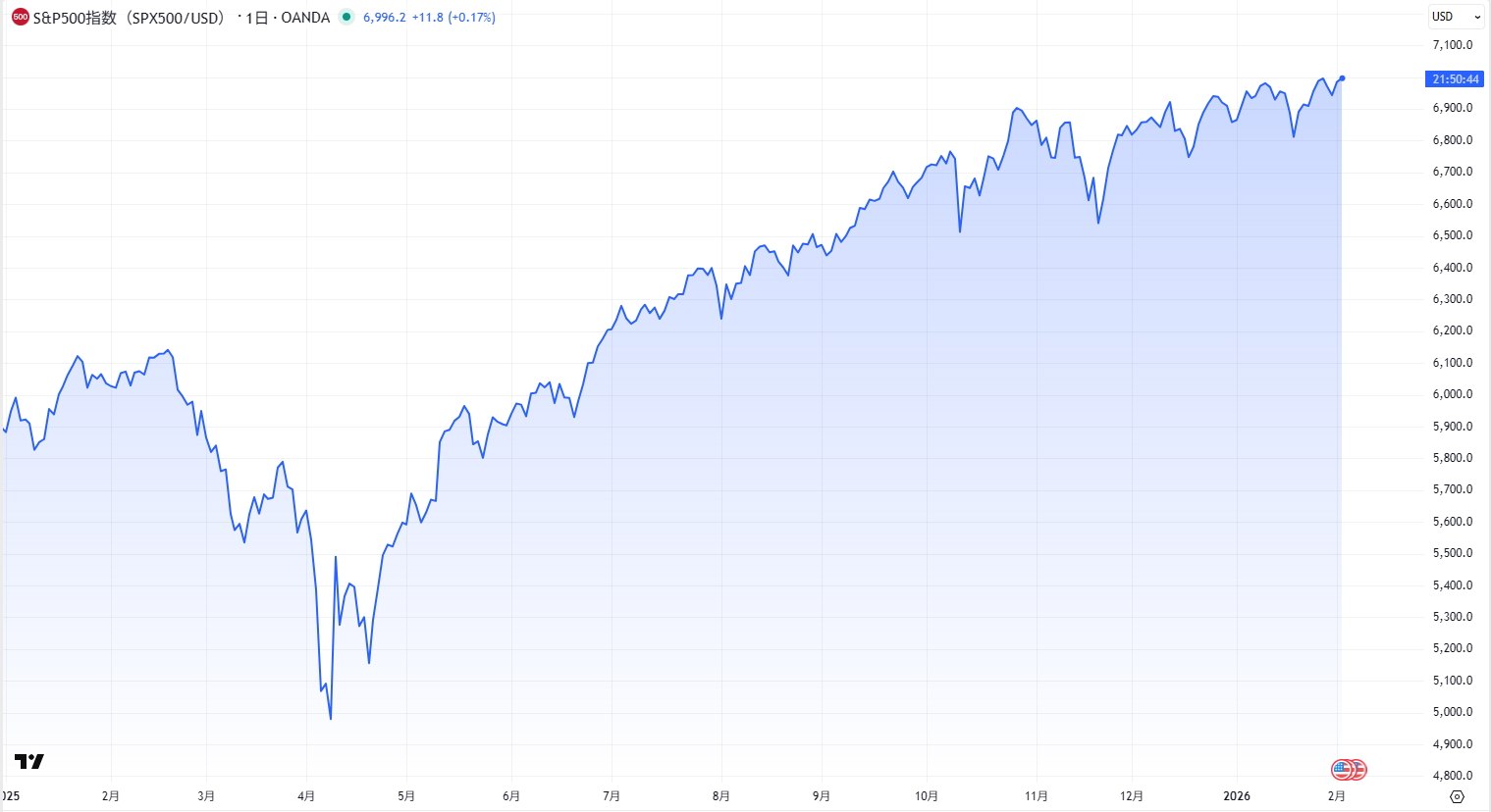 S&P500の日足チャート
