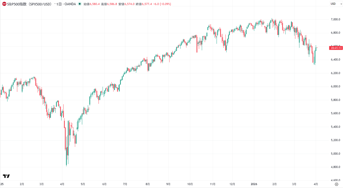 S&P500の日足チャート