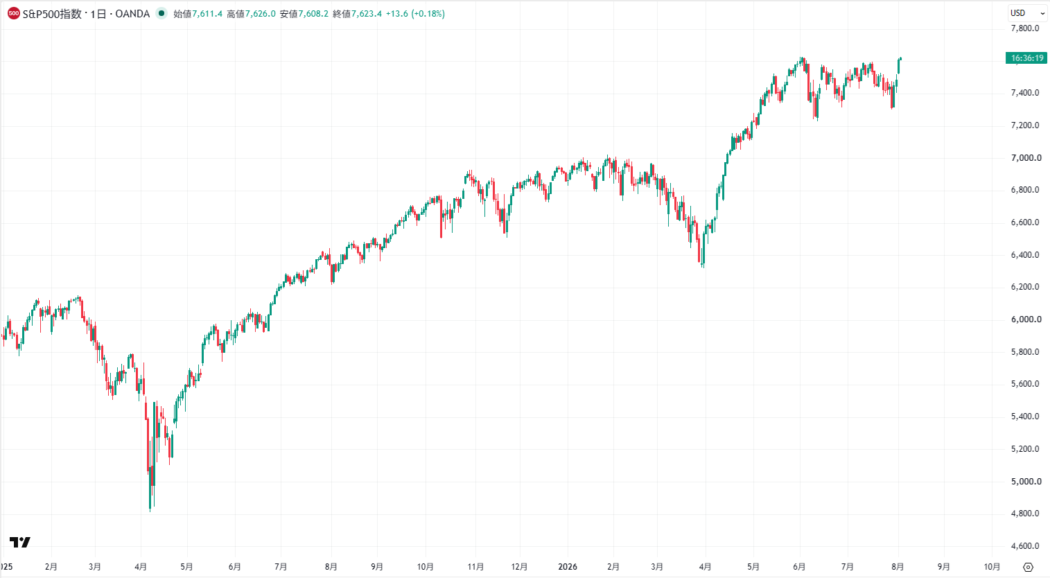 S＆P500の日足チャート