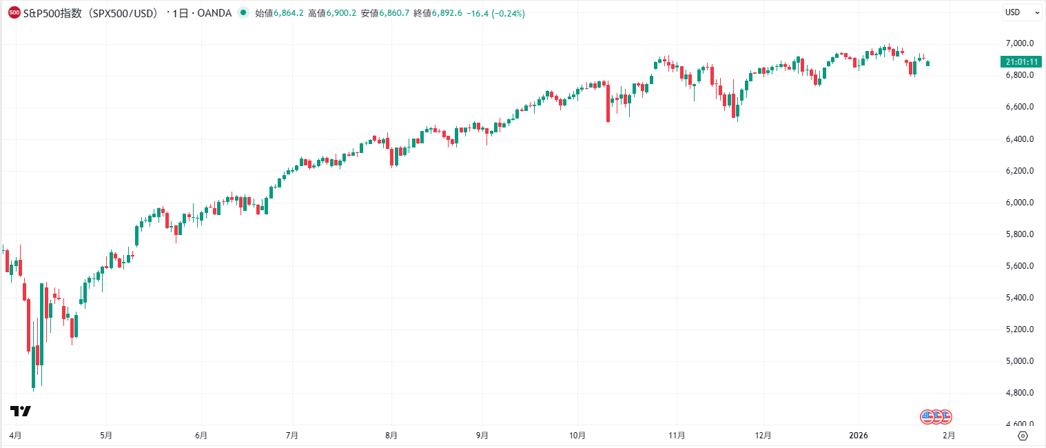 S＆P500の日足チャート