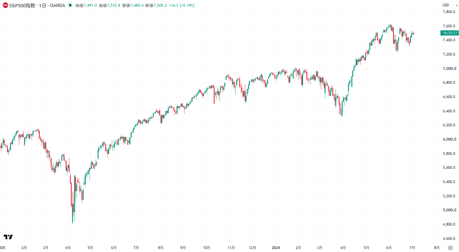S＆P500の日足チャート