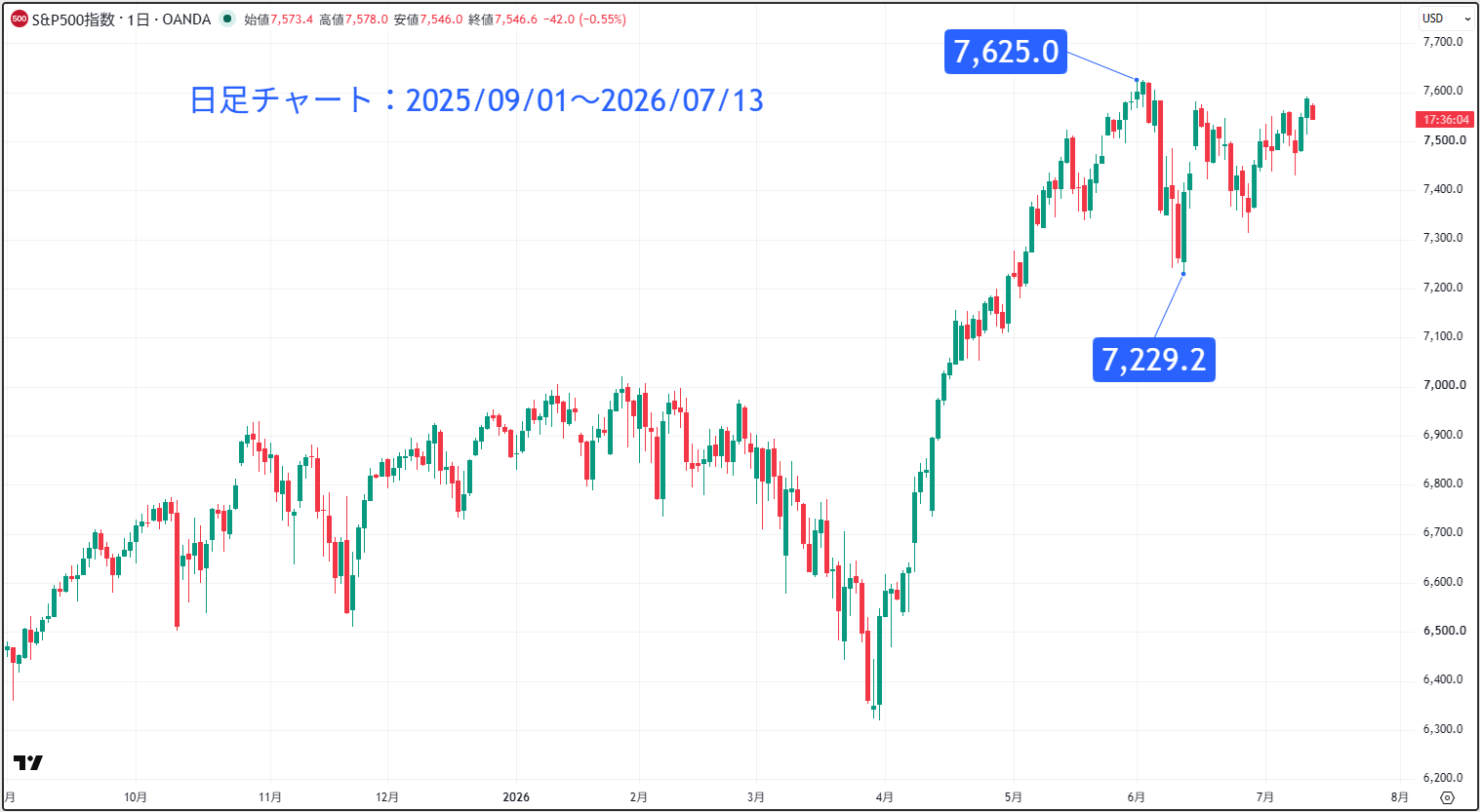 S＆P500の日足チャート