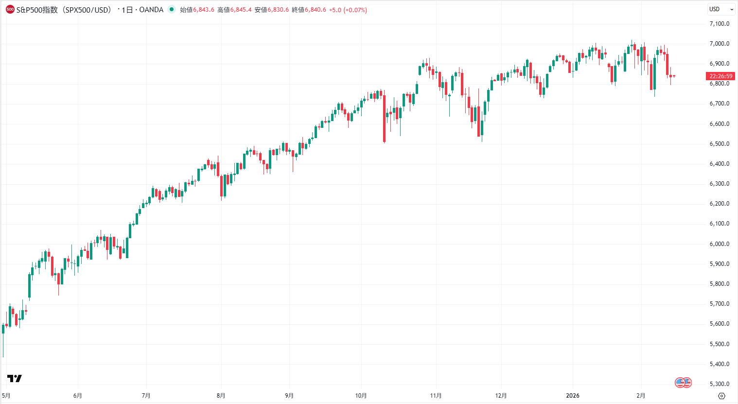 S＆P500の日足チャート