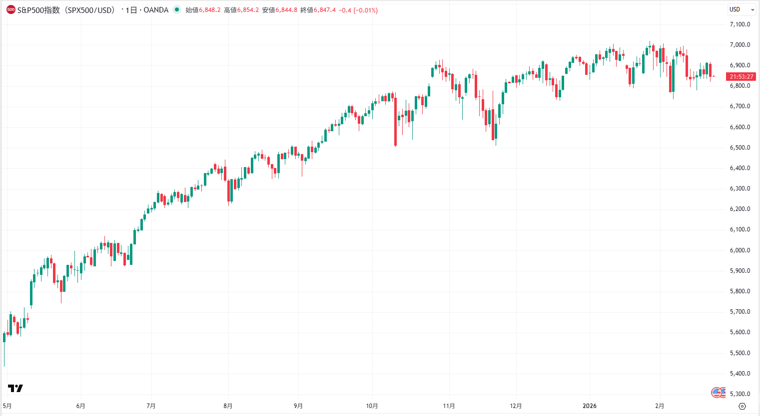 S＆P500の日足チャート