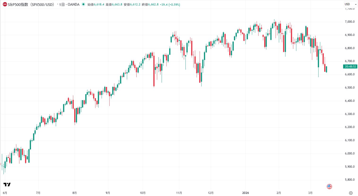 S＆P500の日足チャート