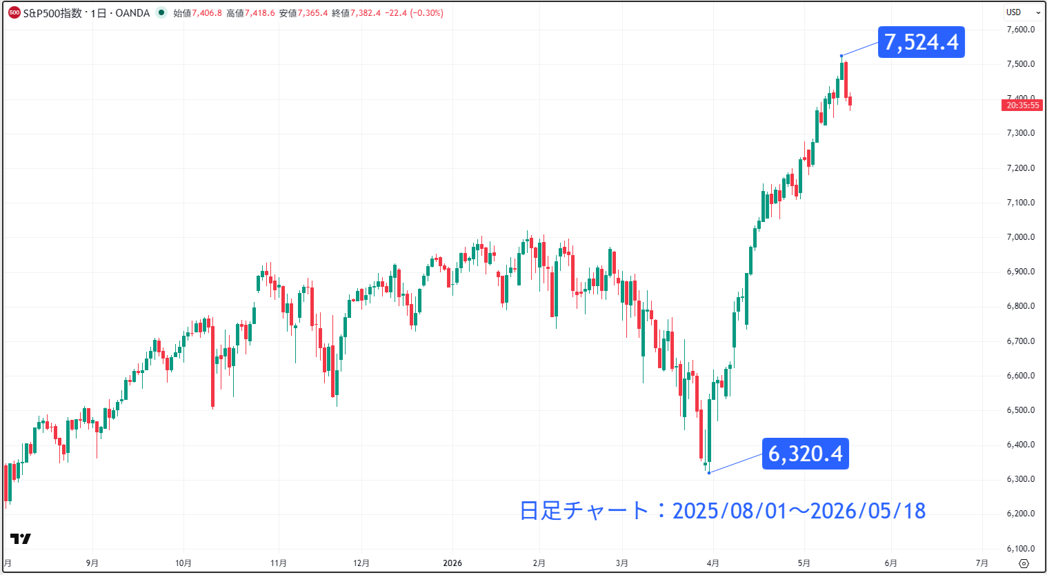 S＆P500の日足チャート