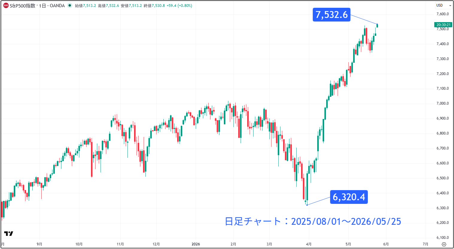 S＆P500の日足チャート