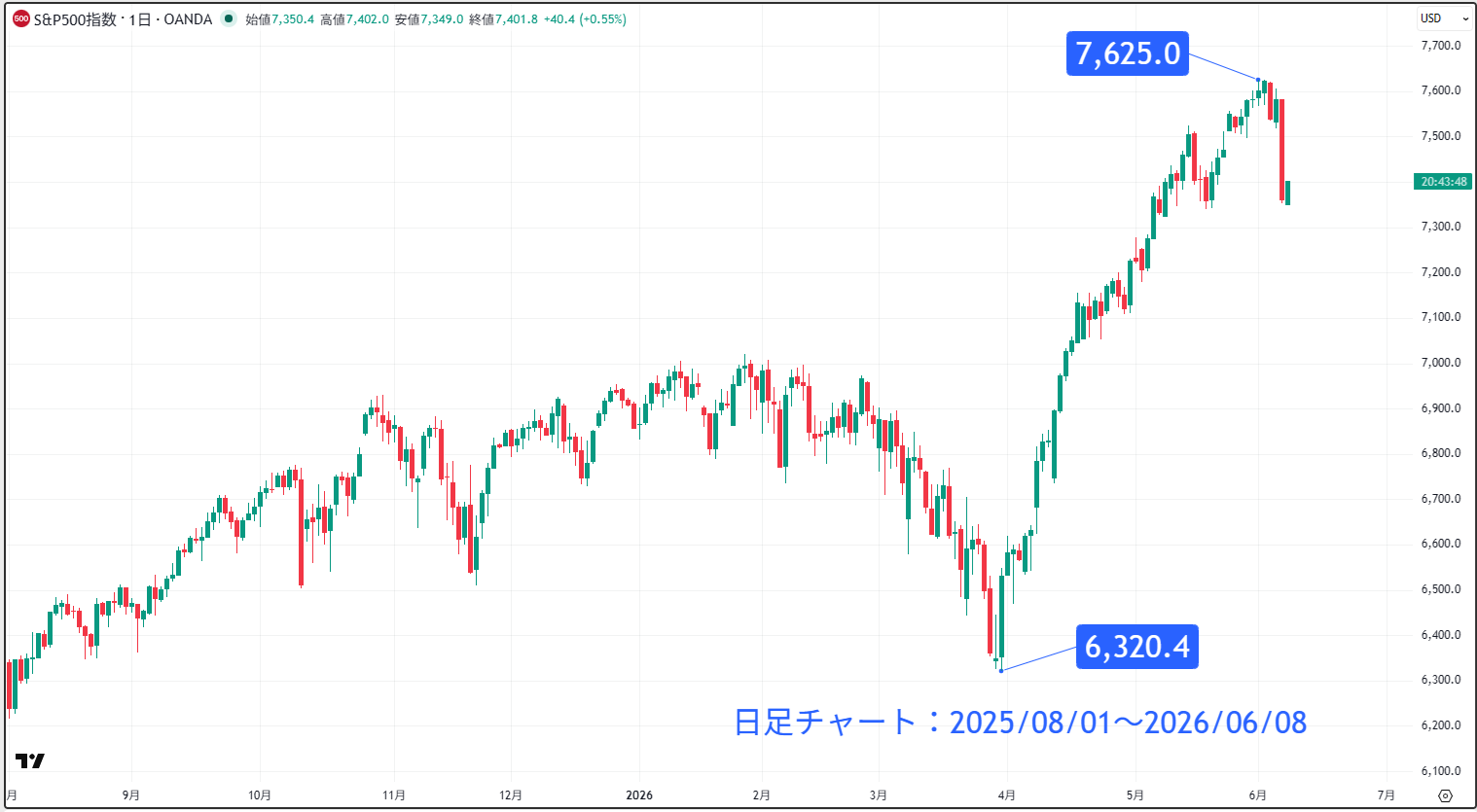 S＆P500の日足チャート