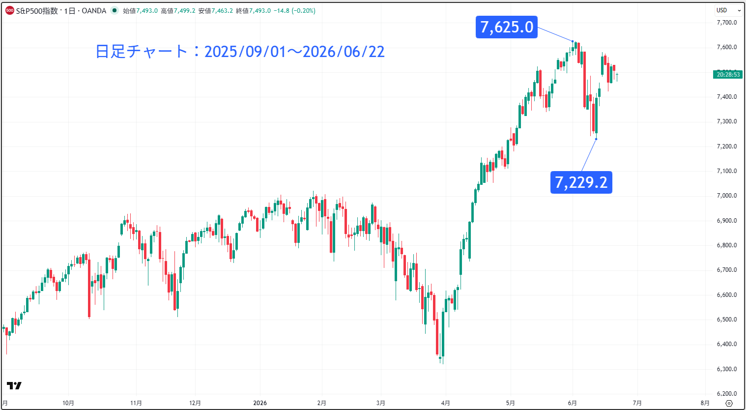 S＆P500の日足チャート