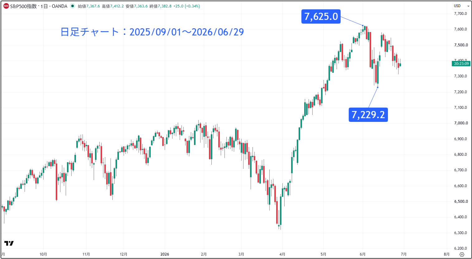 S＆P500の日足チャート