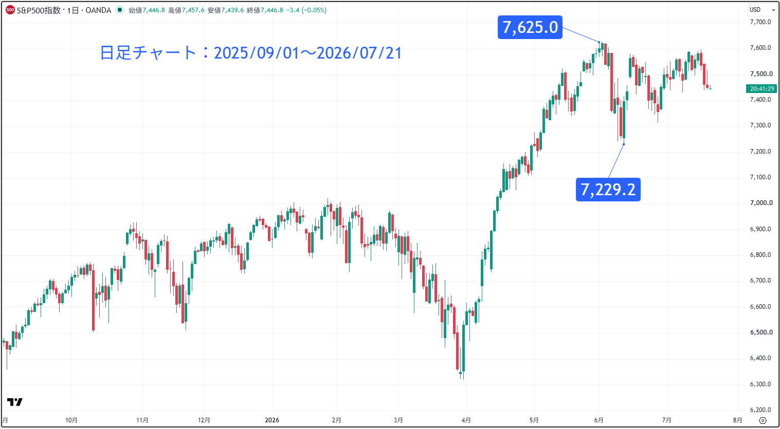 S＆P500の日足チャート