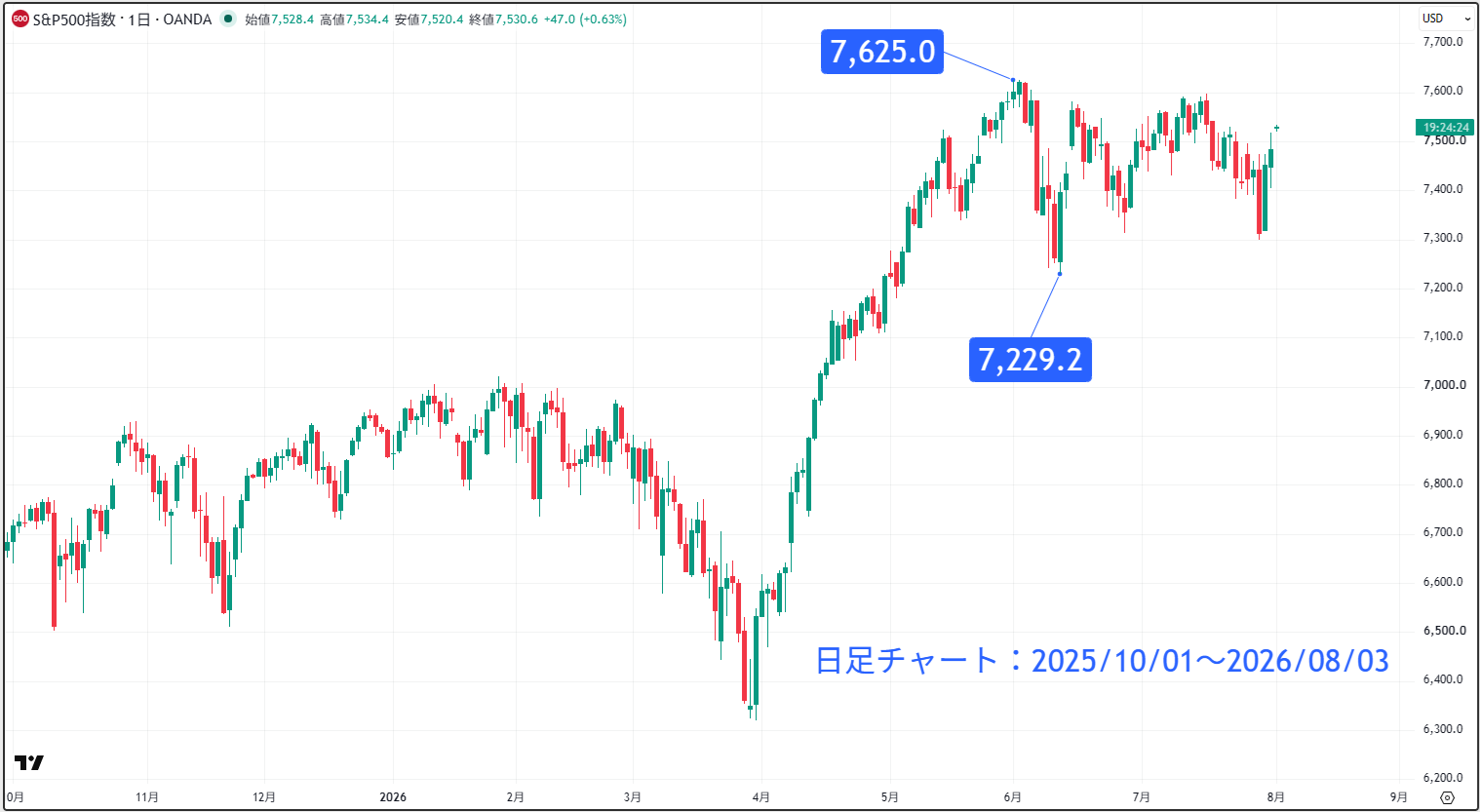 S＆P500の日足チャート
