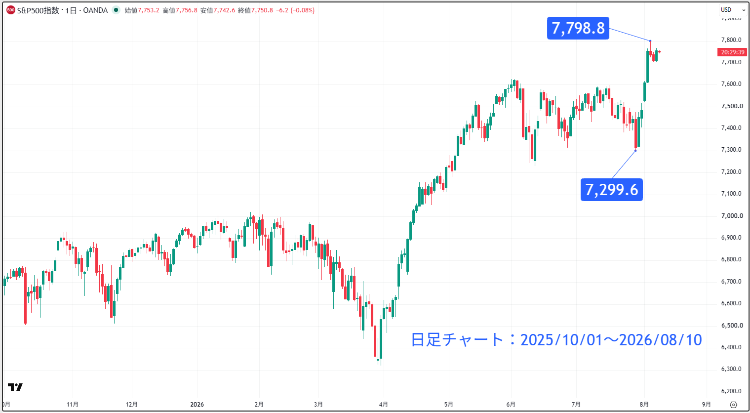 S＆P500の日足チャート