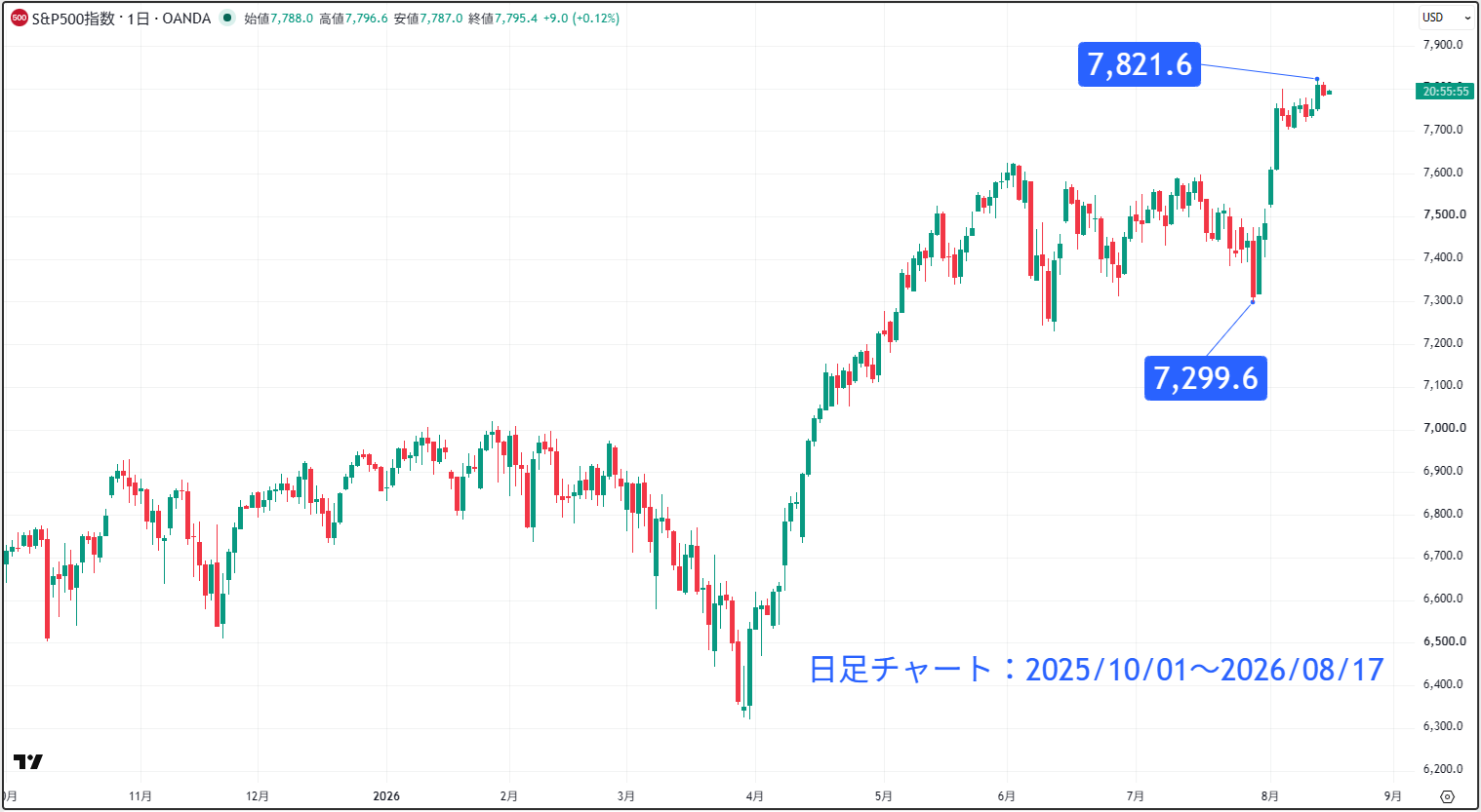 S＆P500の日足チャート