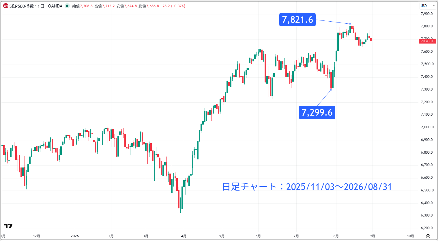 S＆P500の日足チャート