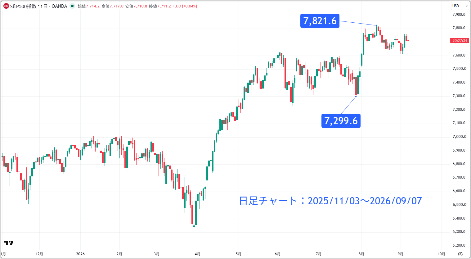 S＆P500の日足チャート
