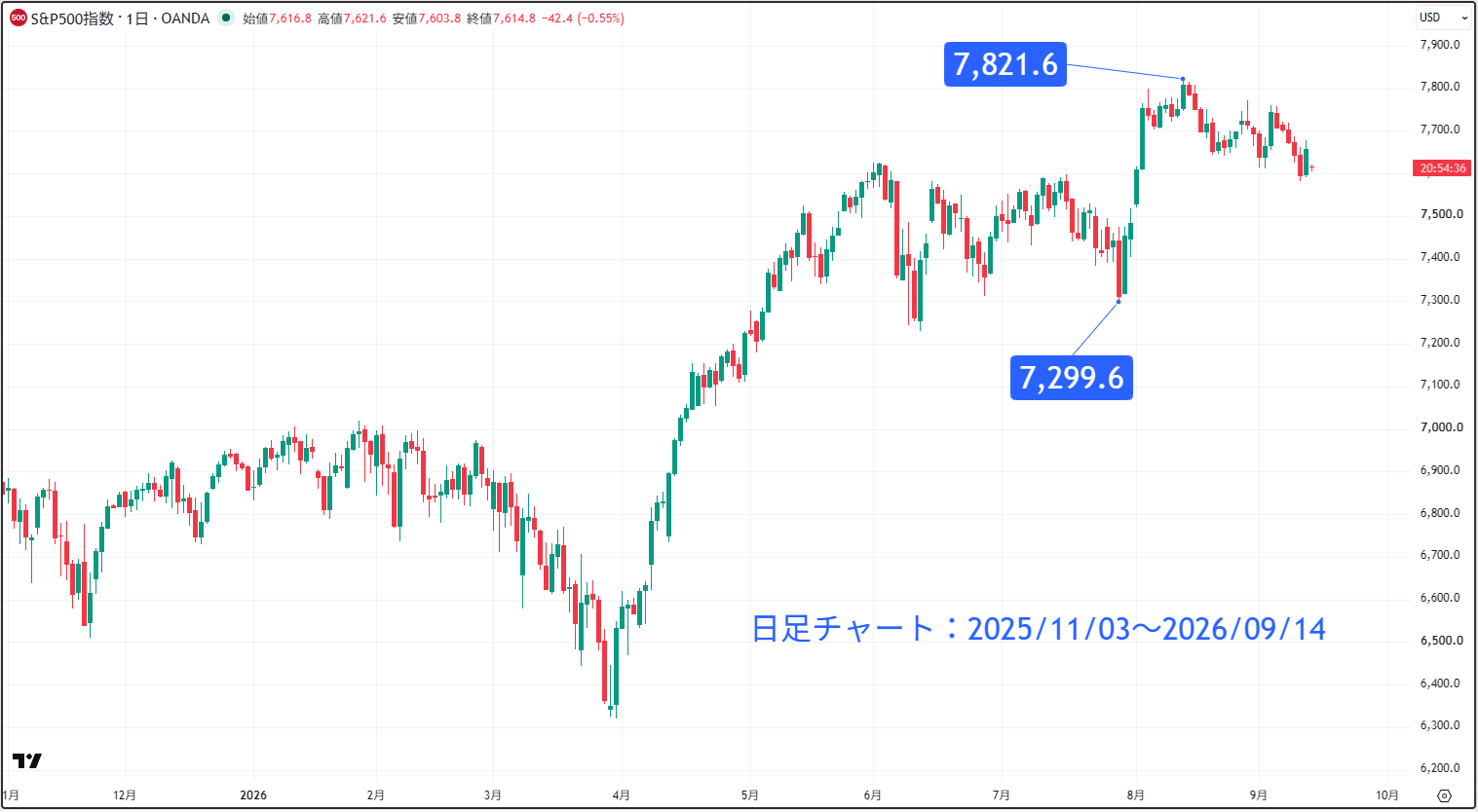 S＆P500の日足チャート