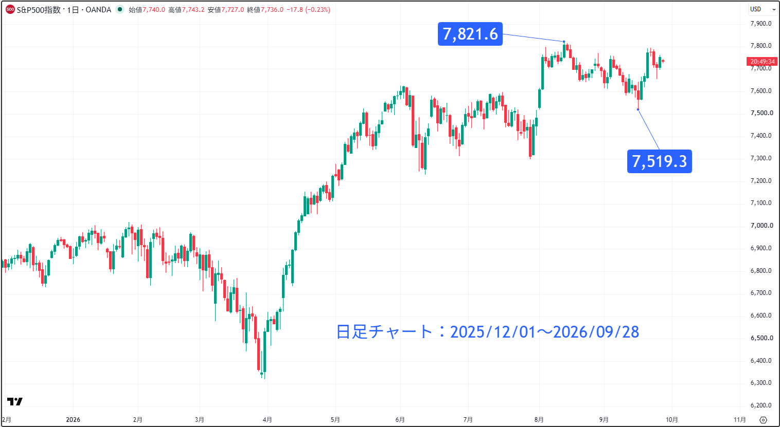 S＆P500の日足チャート