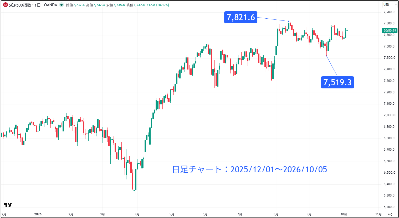 S＆P500の日足チャート