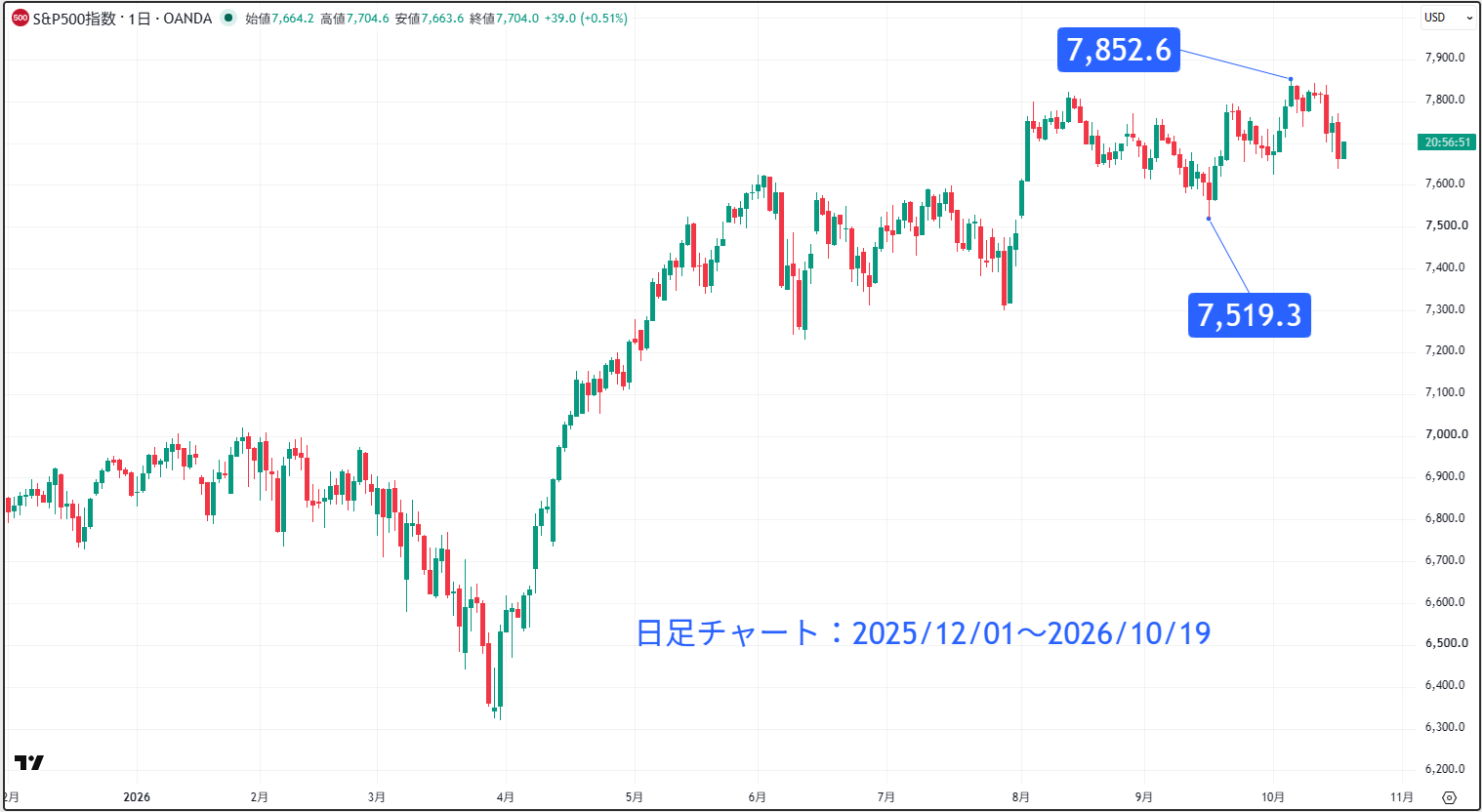 S＆P500の日足チャート