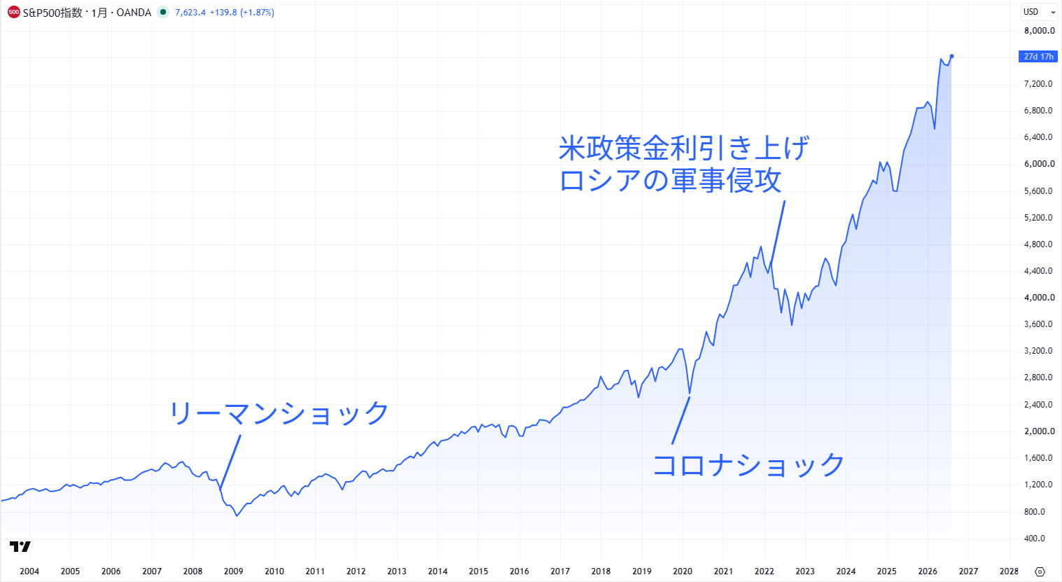 S＆P500の長期チャート