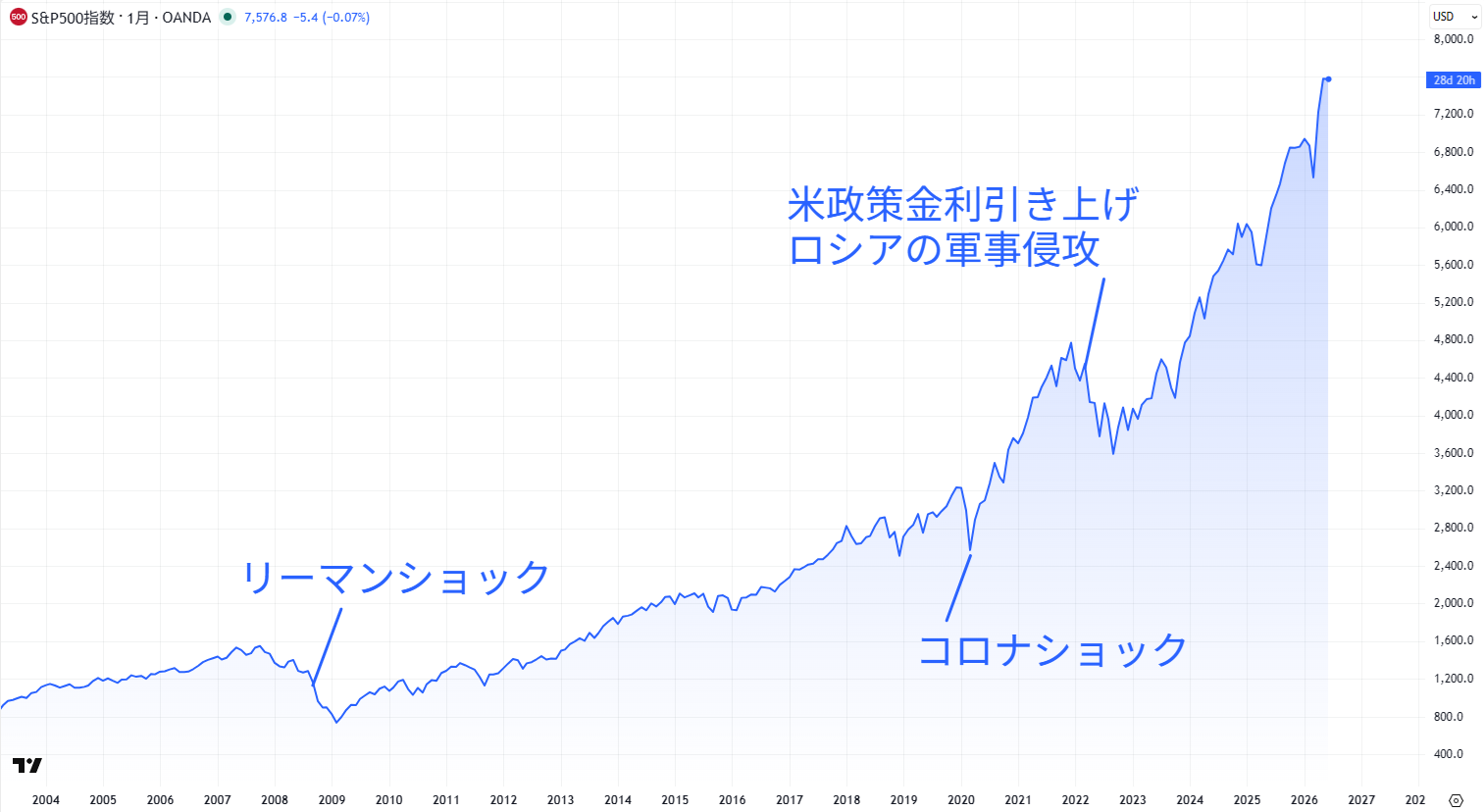 S＆P500の長期チャート
