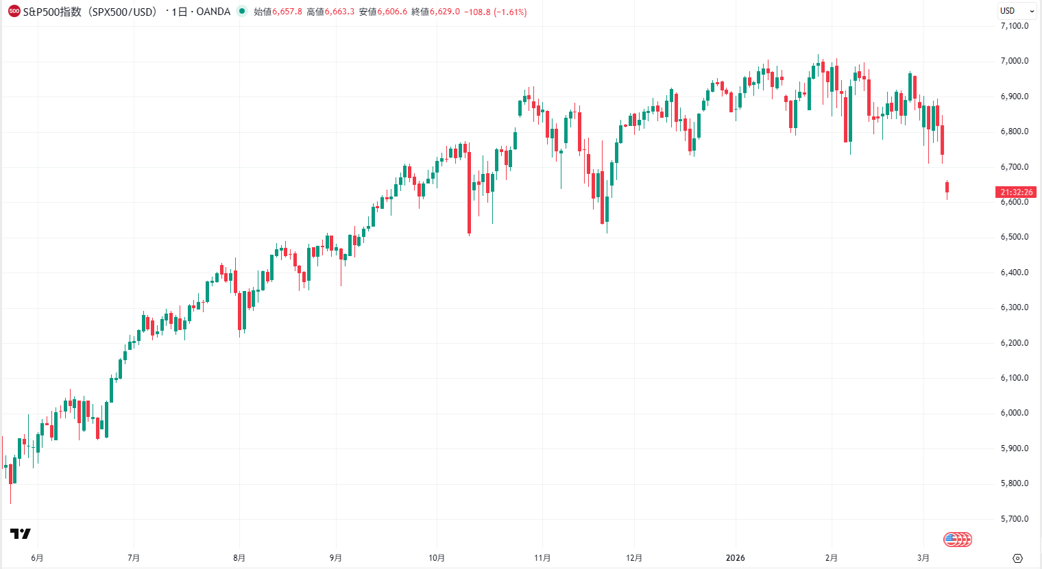 S＆P500の日足チャート