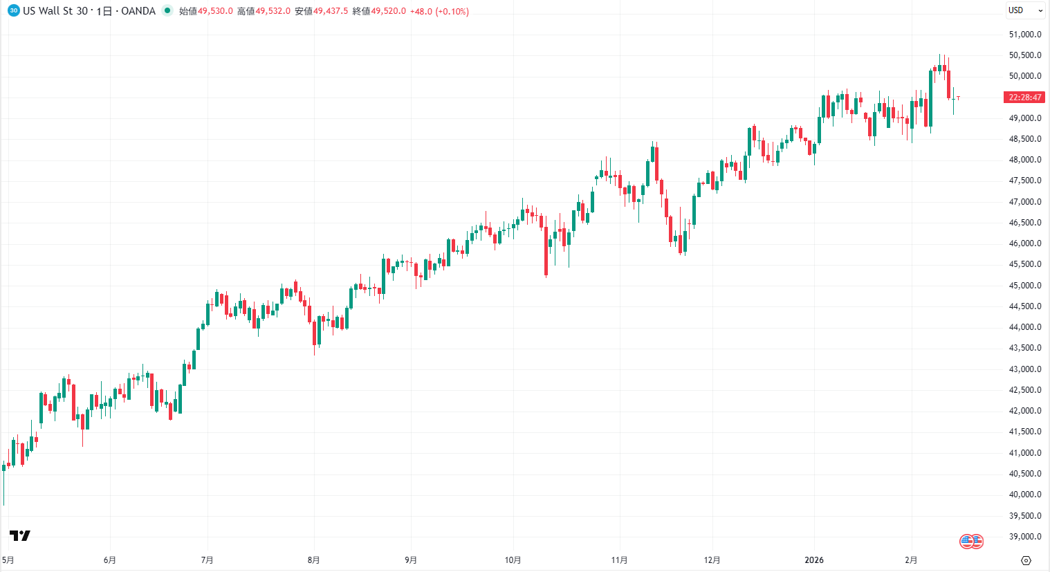 NYダウの日足チャート