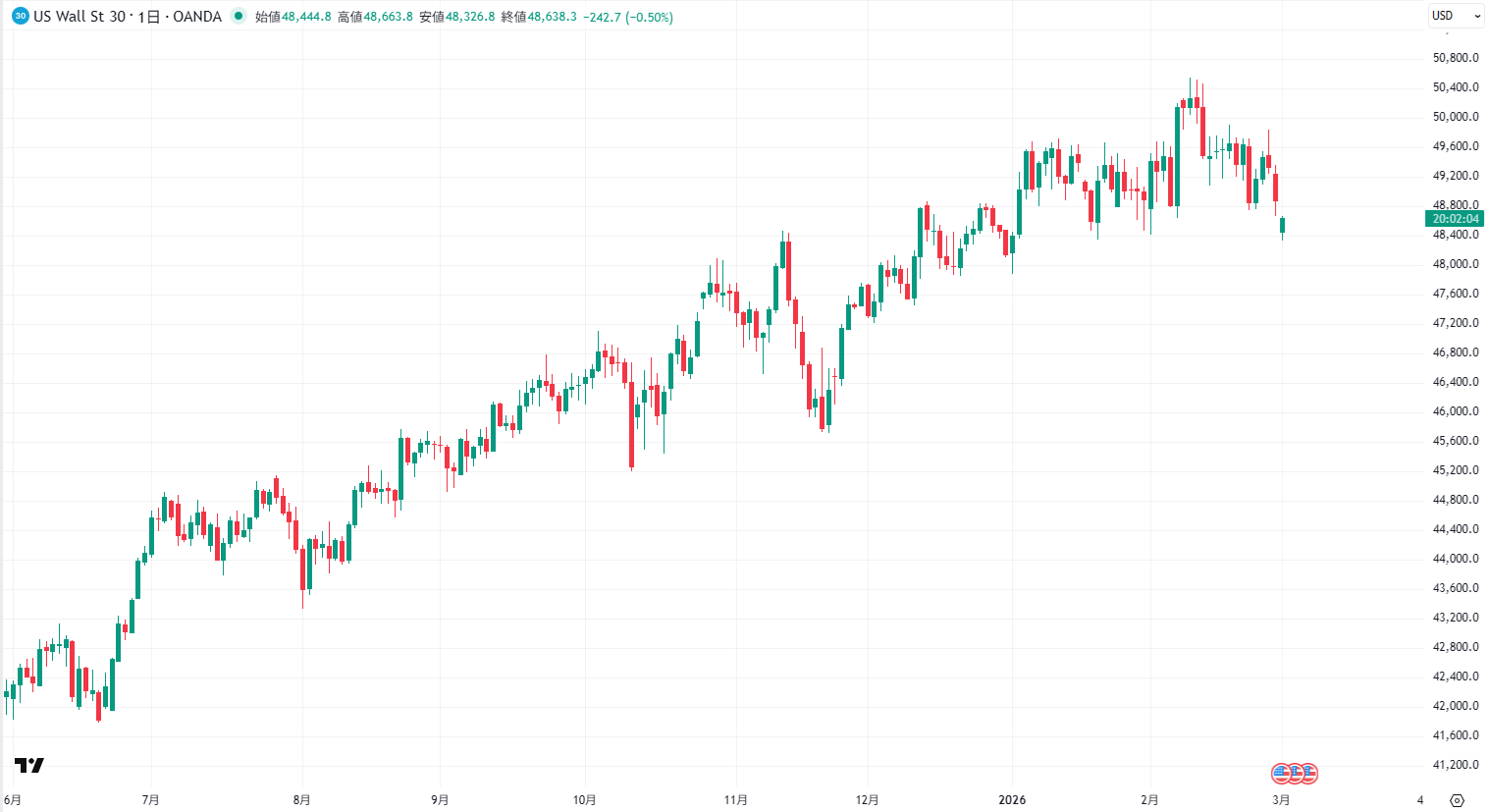 NYダウの日足チャート