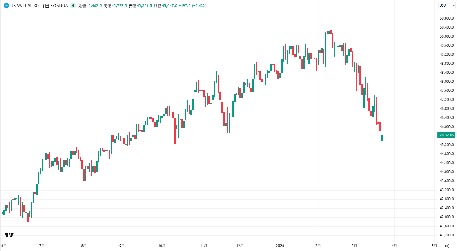 NYダウの日足チャート