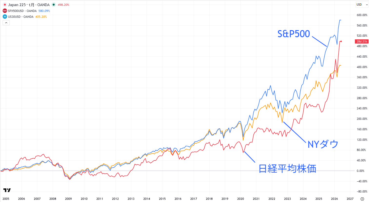 日経平均株価と米株指数