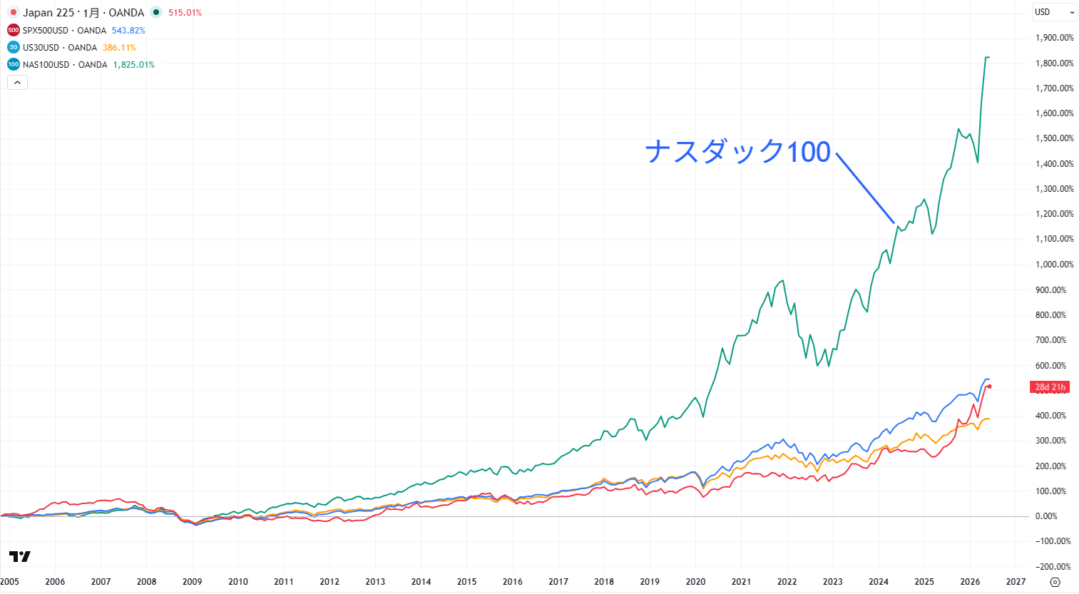 日経平均株価と米株指数