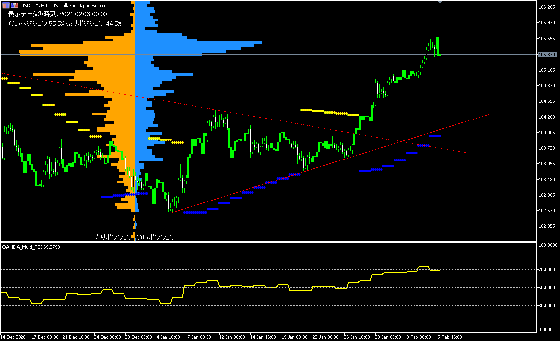 2021/2/5のUSD/JPYの4時間足チャート