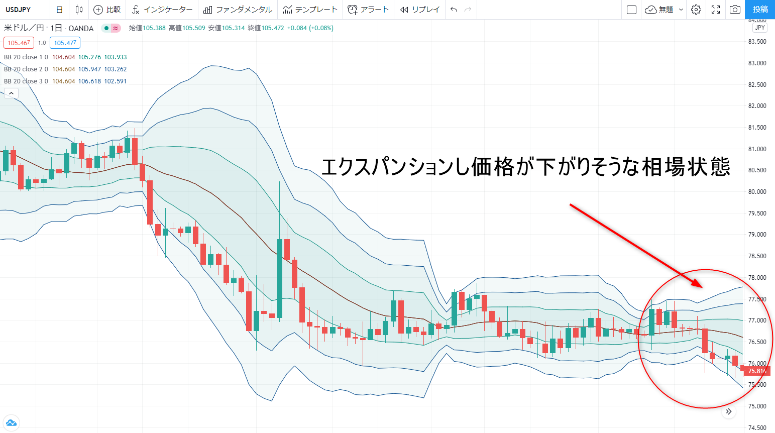 エクスパンションし価格が下がりそうな相場状態